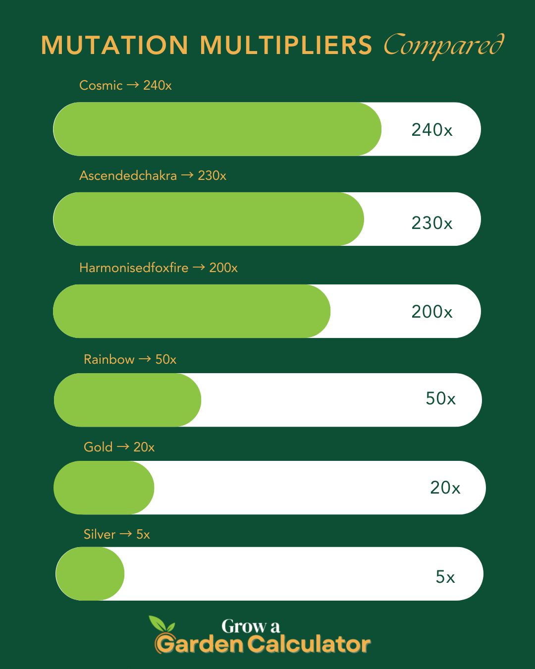 Grow a Garden Calculator infographic showing plant mutations, weight tiers, and Sheckle profit calculations