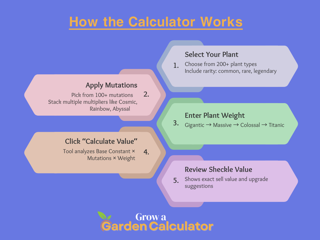 Grow a Garden Calculator infographic showing plant mutations, weight tiers, and Sheckle profit calculations